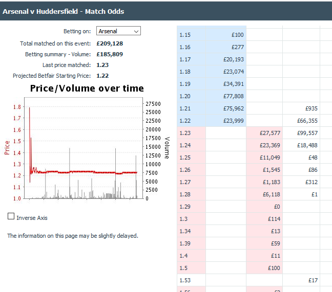 Order book for Arsenal winning the match